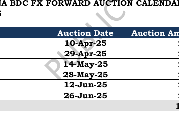 BoG to auction $120m to BDCs in quarter 2, 2025