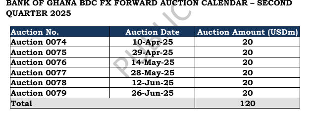 BoG to auction $120m to BDCs in quarter 2, 2025 1 bog to auction 120m to bdcs in quarter 2 2025