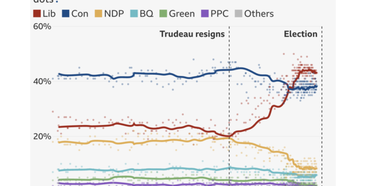 early turnout shatters record in canada polls with 7 3m ballots cast