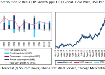 Fitch Solutions maintains Ghana’s GDP growth forecast of 4.2% for 2025.