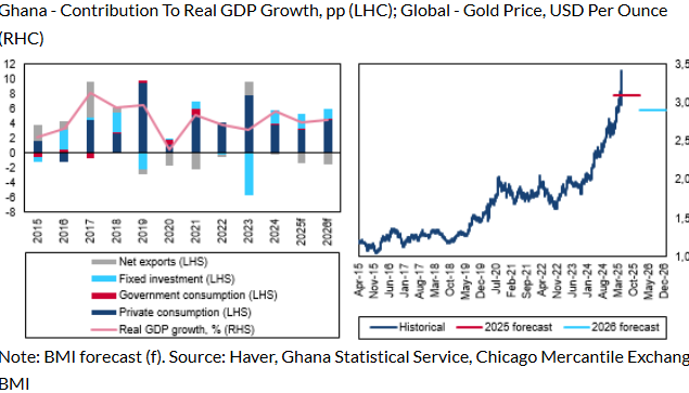 Fitch Solutions maintains Ghana’s GDP growth forecast of 4.2% for 2025. 1 fitch solutions maintains ghanas gdp growth forecast of 4 2 for 2025