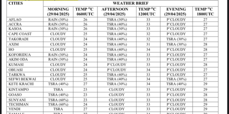 ghana meteo warns of afternoon rainstorm in accra central and volta regions