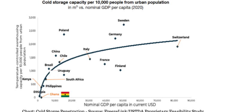 ghanas agri revolution solar powered cold storage and paygo financing unlocks untapped potential