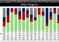 Majority in Western North, Bono and Volta regions support removal of Chief Justice – Report 12 Majority in Western North, Bono and Volta regions support removal of Chief Justice – Report