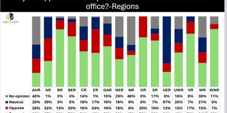 Majority in Western North, Bono and Volta regions support removal of Chief Justice – Report 1 majority in western north bono and volta regions support removal of chief justice report