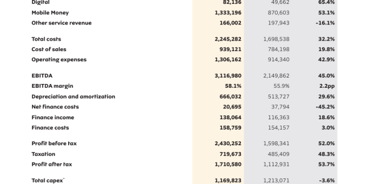 MTN Ghana records GH₵5.4bn revenue in 2025 Q1, representing 39.4% increase 1 mtn ghana records ghe282b55 4bn revenue in 2025 q1 representing 39 4 increase