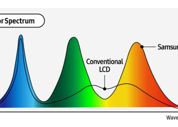 Real QLED; Samsung’s innovations redefine picture quality standard