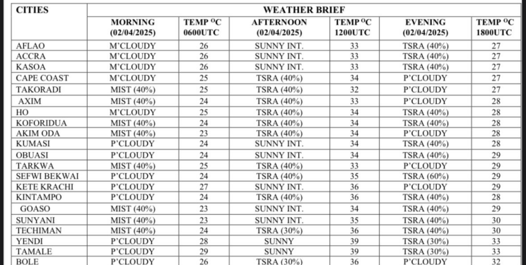 thunderstorms to continue in parts of ghana tonight ghana meteo warns