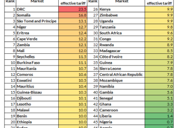 US tariffs: Ghana to be among least affected Sub-Saharan Africa countries – Fitch Solutions