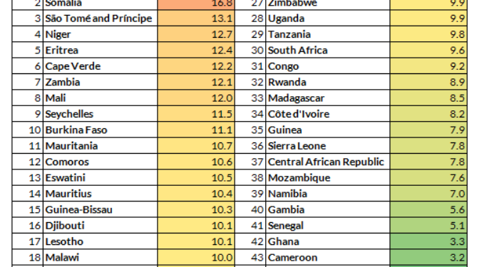 US tariffs: Ghana to be among least affected Sub-Saharan Africa countries – Fitch Solutions 1 us tariffs ghana to be among least affected sub saharan africa countries fitch solutions
