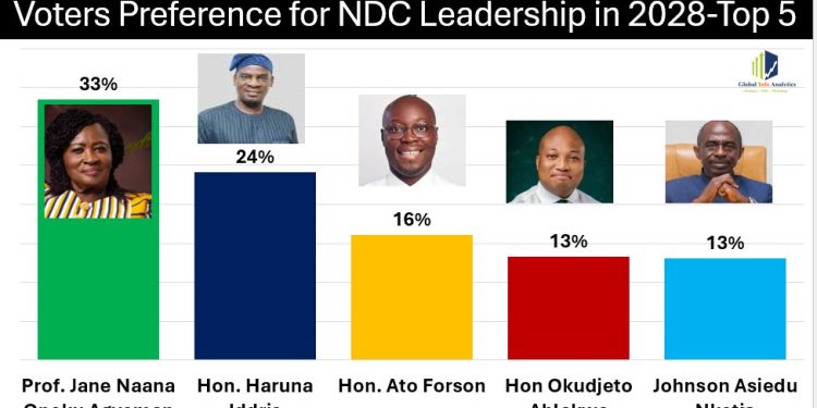 whoever leads ndc with mahamas record will beat any npp candidate quashie