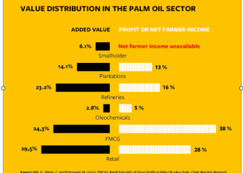 2025 Palm Oil Barometer calls for fairer palm oil value chains in West Africa