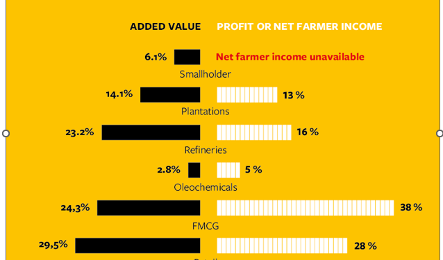 2025 palm oil barometer calls for fairer palm oil value chains in west africa