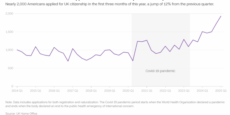a record number of americans applied for uk citizenship as trump began his second term