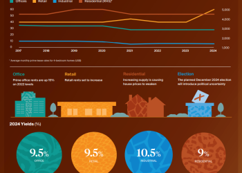 Accra emerges as Africa’s third fastest-growing real estate market – report