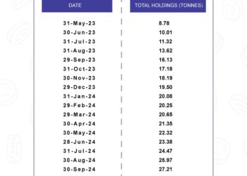 BoG’s gold reserves hit 31.37tn ending April 2025 