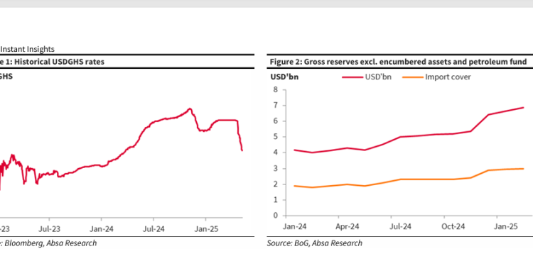 cedi to return to ghe282b514 00 to a dollar by end of 2025 after aggressive rise absa report