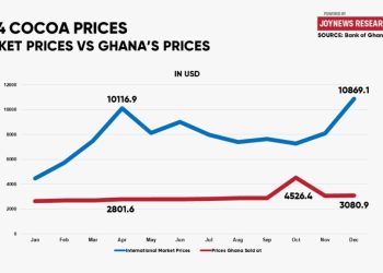 Explainer: Ghana’s cocoa export earnings triple in early 2025; what’s fueling the boom?