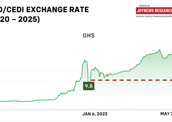 Explainer: Why one dollar can’t be one cedi