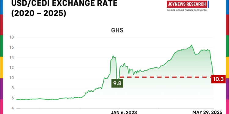 explainer why one dollar cant be one cedi
