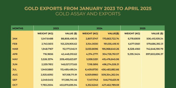 ghanas forex reserves surges on the back of unprecedented gold exports by the ndc mahama government goldbod