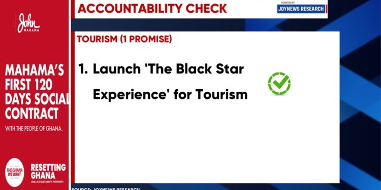 joynews scores mahama 52 in his 120 day social contract