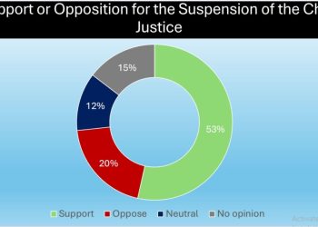 Majority of Ghanaians support Chief Justice suspension – Global Info Analytics survey