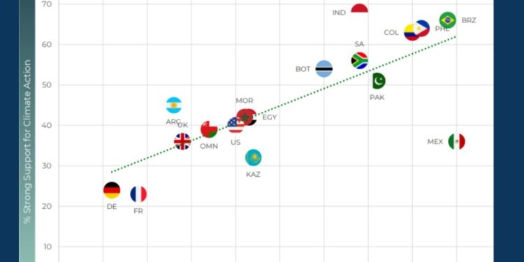 over 75 of people in 17 countries support cutting methane emissions global survey finds