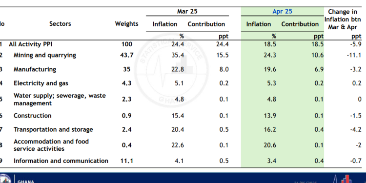 producer inflation tumbles to 18 5 in april 2025 gss