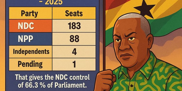 why the ndc majority shields mahama from impeachment even amid constitutional concerns