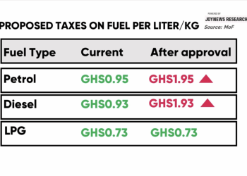 Explainer: Why petrol and diesel just got GH₵1 more expensive
