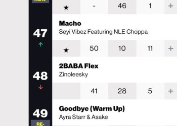 Gyakie’s ‘Sankofa’ debuts on Billboard U.S. Afrobeats Chart, trends Top 5 on YouTube Ghana