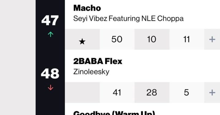 gyakies sankofa debuts on billboard u s afrobeats chart trends top 5 on youtube ghana