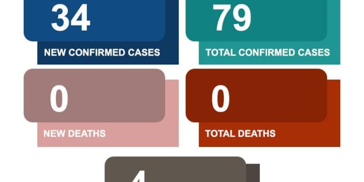 mpox total confirmed cases hit 79