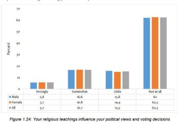 Religion had minimal impact on voter behaviour in 2024 elections- research