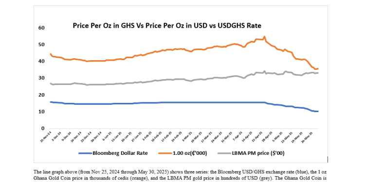 striking gold or sinking fast a deep dive into ghanas gold coin and cedi strength