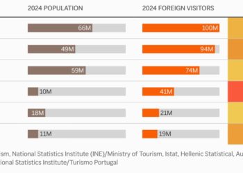 Surging travel in Europe spikes concerns over tourism’s drawbacks