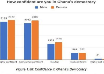The majority of Ghanaians still have confidence in Ghana’s democracy, study shows