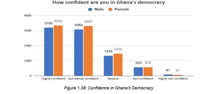 The majority of Ghanaians still have confidence in Ghana’s democracy, study shows 1 the majority of ghanaians still have confidence in ghanas democracy study shows