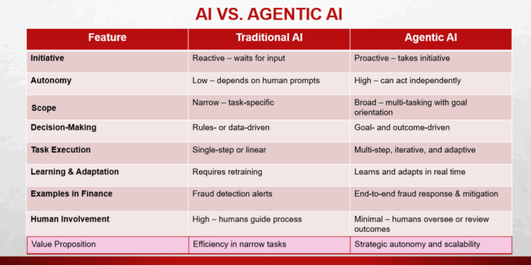 what is agentic ai and how will it change fintech
