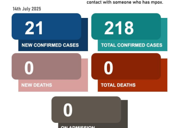 21 more Mpox cases recorded; total now 218