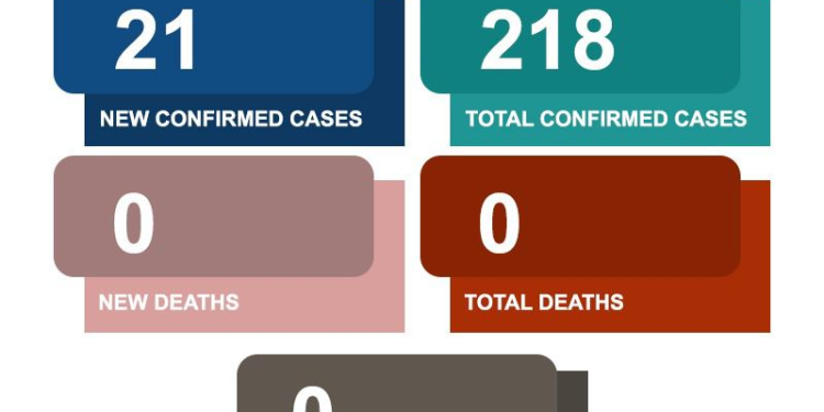 21 more mpox cases recorded total now 218
