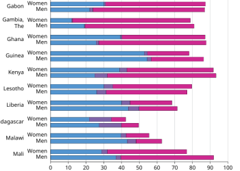 79% of adults globally have bank account, 86% own mobile phones– World Bank