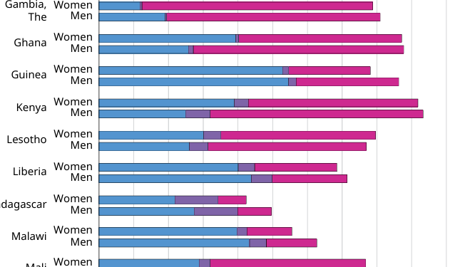 79 of adults globally have bank account 86 own mobile phones world bank