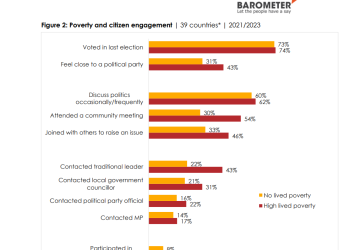 Afrobarometer: Poorer Africans more politically active than the rich – Ghana mirrors continental trends