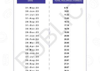 BoG data: 66% of current national gold reserves amassed through Bawumia’s gold purchase programme