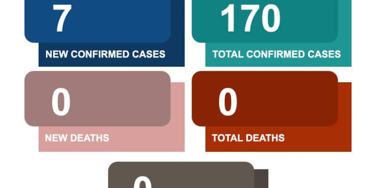 ghana records 7 more mpox cases total now 170