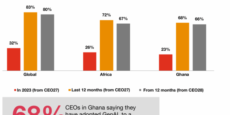 ghanaian ceos maintain high optimism for genai despite mixed 2024 outcomes pwc report