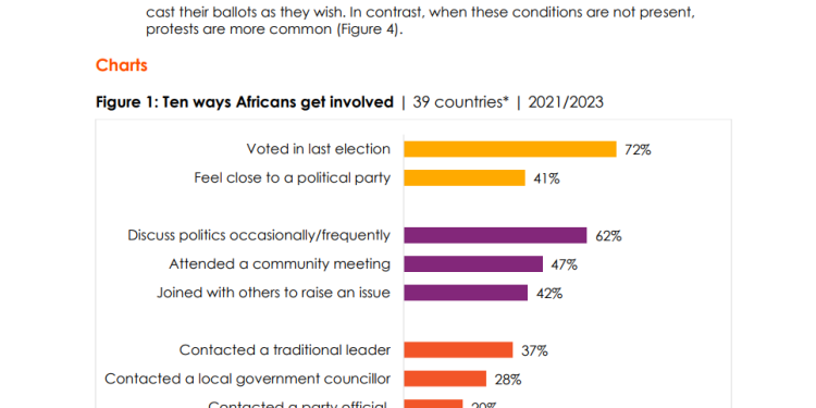 ghanas youth losing interest in politics despite high voter turnout afrobarometer