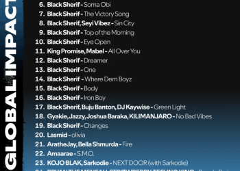 Moliy’s ‘shake it to the max (FLY)’ tops Ghana on Spotify global impact list, Black Sherif floods chart